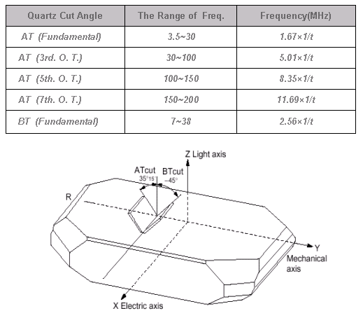 Cut-Angles&Frequency