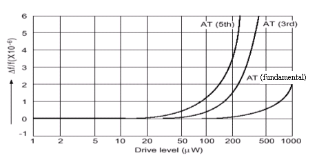 Drive-level